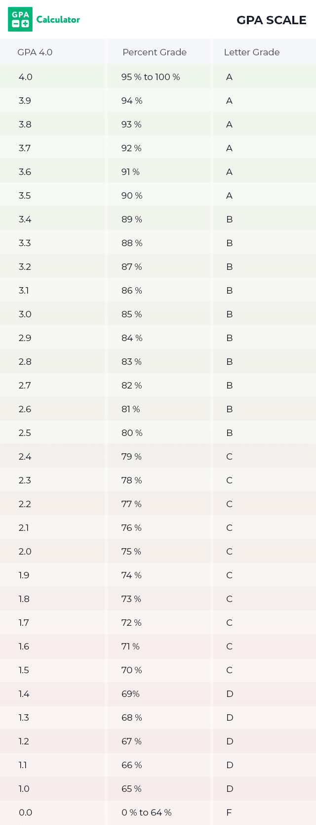 conversion chart gpa Gpa grading scale chart