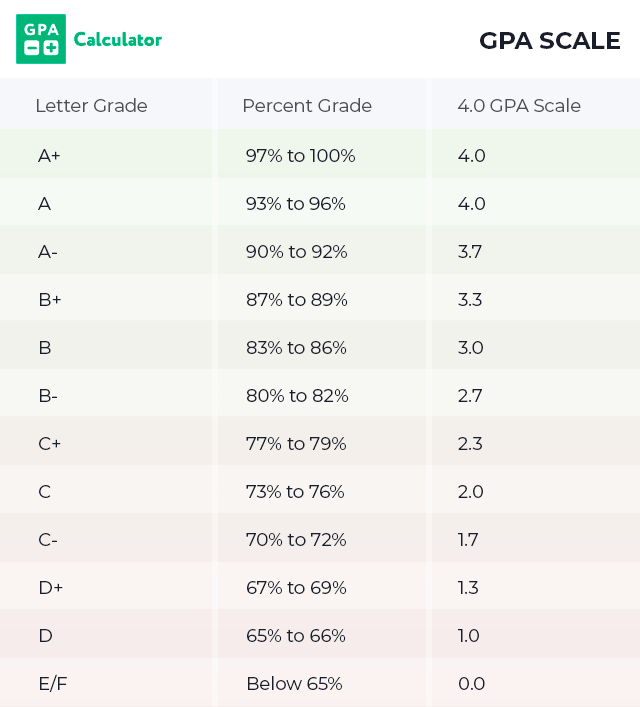 How to Calculate GPA – Step by step