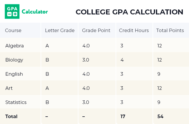 assignment gpa calculator