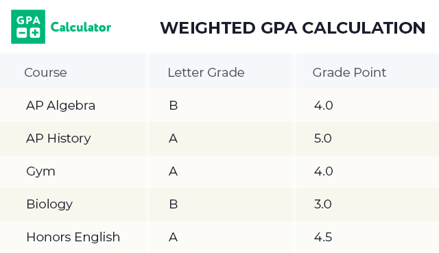 Weighted GPA Calculation