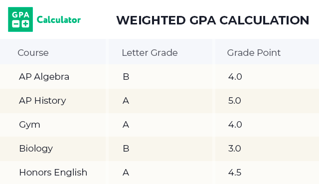 Weighted gpa clearance calculator